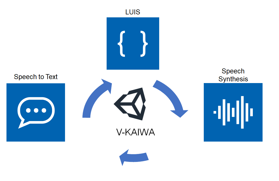 System design of V-KAIWAs customisable conversational NPCs