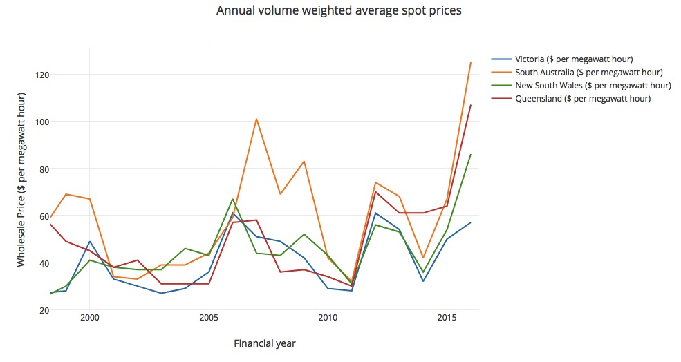 NEM-WeighedAveragePrices-1