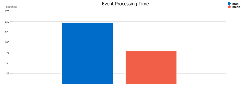 Plotting the max and mean event processing time using KQL