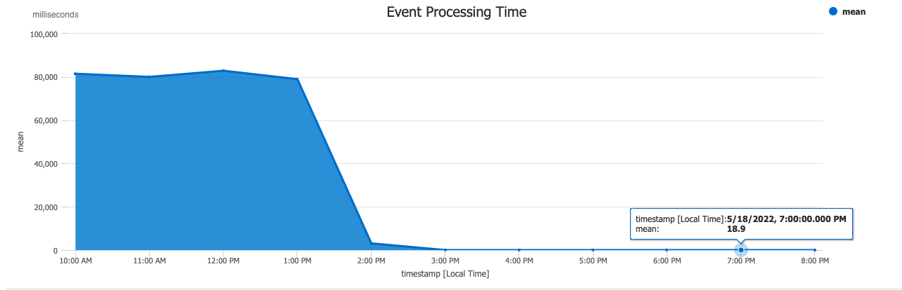 Results of the fix — a dramatic improvement