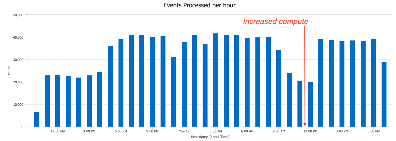 Plotting the event processing throughput using KQL